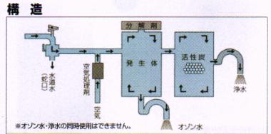 オゾン水&浄水生成装置・TMO05の構造