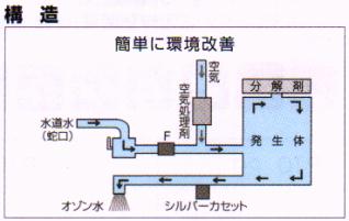 オゾン水生成装置・クリアクリーンの構造