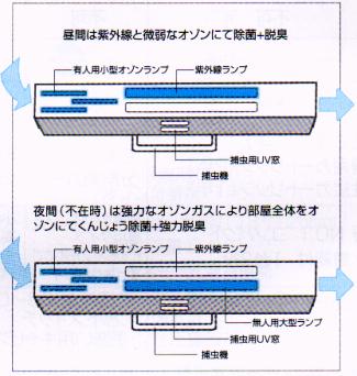 オゾン発生&紫外線照射装置・TM−60Eの構造図2